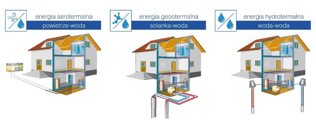 RODZAJE POMP CIEPŁA 0,7 gaz ziemny 0,6 m³ 5,3 kwh 5,3 źródło PORT PC 17 kwh 5,5 Dostarczając 1kWh energii napędowej (elektrycznej) do pompy ciepła uzyskamy średniorocznie: godziny godziny godziny -