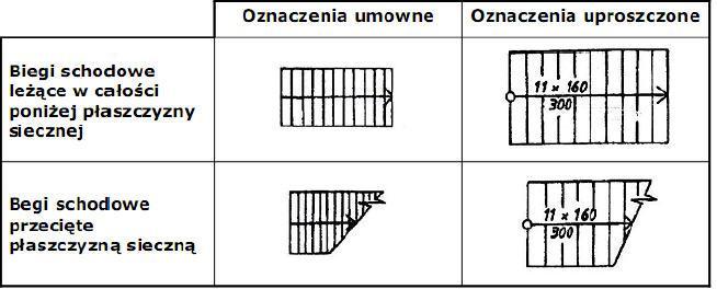 Komunikacja i transport pionowy; c.d. Schody Przedstawia się na przekrojach i rzutach obiektów budowlanych, stosując zarówno oznaczenia umowne jak i uproszczone.