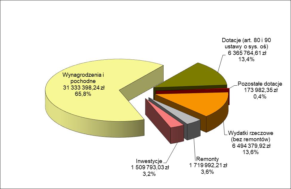 LP Rodzaj wydatków Kwota w zł 1. Inwestycje 1 509 793,03 zł 2. Wynagrodzenia i pochodne 31 333 398,24 zł 3. Dotacje 6 365 764,61 zł 4. Pozostałe dotacje 173 982,35 zł 5.