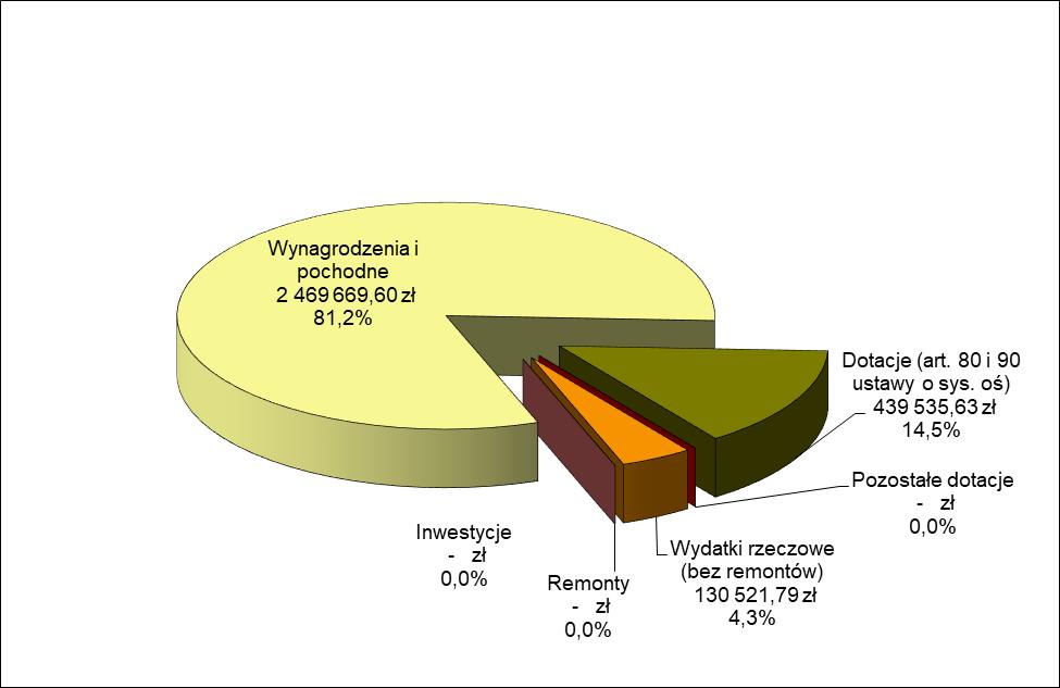 Tabela 53: Gimnazja wydatki w roku szkolnym 2017/2018 w przeliczeniu na jednego ucznia Źródło: Dzielnicowe Biuro Finansów Oświaty w Dzielnicy Rembertów Rodzaj jednostki oświatowej uczniów Kwota w zł