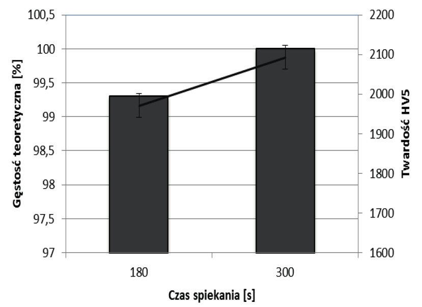 Gęstość i twardość kompozytu WCCo cbn spiekanego w różnej temperaturze Fig. 5. Density and hardness of the WCCo cbn composite sintered at various temperature Rys. 7.