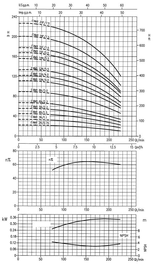 PIONOWE POMPY WIELOSTOPNIOWE ze stali AISI 30 CHARAKTERYSTYKI HYDRAULICZNE SERIA