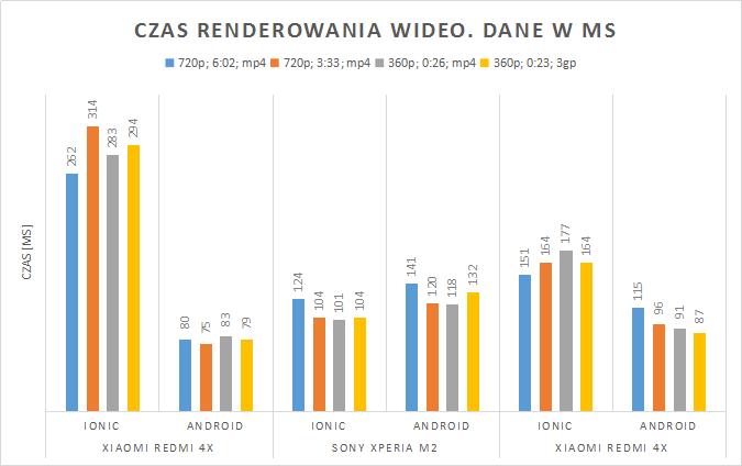 Rys 6. Czas renderowania wideo. Dane w ms, długość filmu podana w formacie minuty:sekundy.