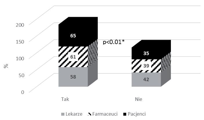 We wschodnim regionie aż 71% lekarzy twierdzili, że wprowadzenie zmian refundacyjnych nasiliło zjawisko nierealizowania recept przez pacjentów, a tym samym spowodowało, że pacjenci nie stosowali się
