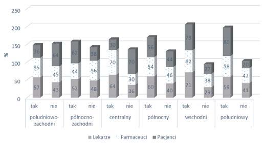 W pytaniu 2 większość ankietowanych (60%) udzieliła odpowiedzi negatywnej na temat zasadności refundowania substancji czynnych, które w tej samej dawce dostępne były w produktach OTC (Rycina 3).