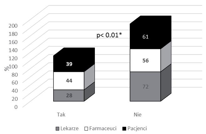 Odpowiedzi udzielone na pytanie Czy w Pana(i) opinii od momentu wprowadzenia nowej ustawy refundacyjnej pacjenci częściej rezygnują z zakupu leków?