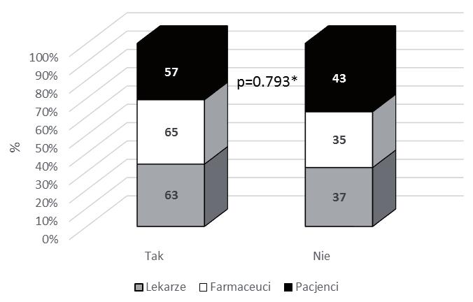 310 Zdaniem 59% ankietowanych pieniądze zaoszczędzone dzięki wycofaniu z refundacji wyżej wymienionych substancji czynnych, mogłyby być wykorzystane na dofi - nansowanie grup terapeutycznych, które