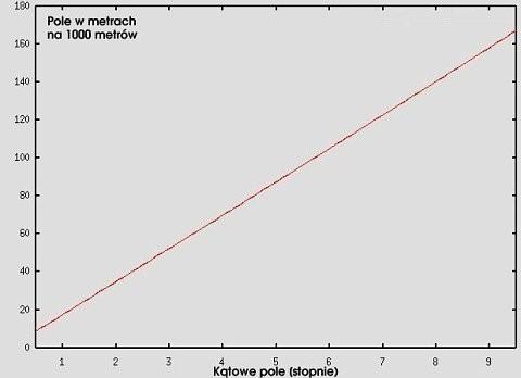 Lornetki podstawowe parametry Trzy sposoby podawania pola widzenia: W stopniach np. 6 stopni W metrach na metry np. 105 m/1000 m W stopach na jardy np.