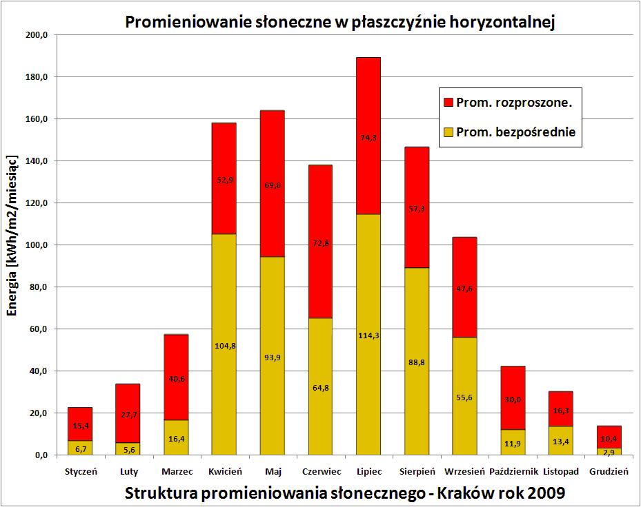 Dostępna energia słoneczna [ kwh/m 2 /rok ] Kraków 1094 Freiburg 1113