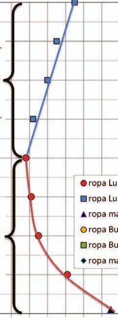 NAFTA-GAZ 46 Badania warunków depozycji stałej fazy parafinowej P nas = 20,0 MPa; P bad = 25,0 MPa 1,8 Badania warunków depozycji stałej fazy parafinowej P nas = 20,0 MPa; P bad = 25,0 MPa 44 42 1,6