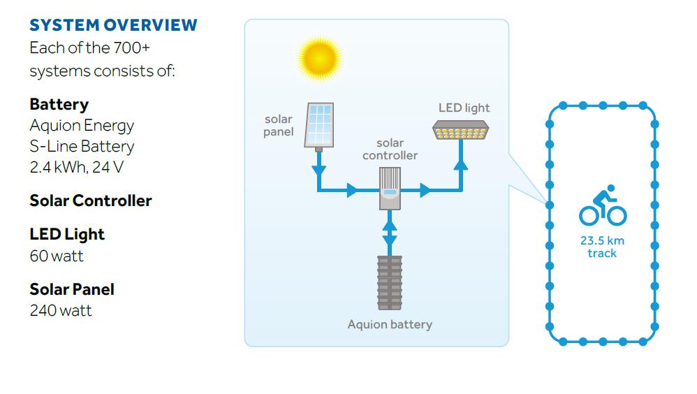 Case study off-grid oświetlenie LED 2/2 Baterie zainstalowane na każdym słupie oświetleniowym.
