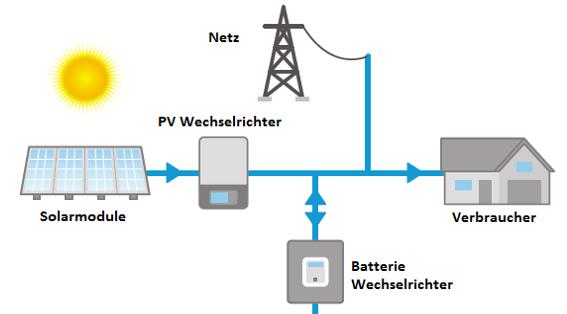 Case study magazynowanie energii w celu optymalizacji PV 2/2 Znaczne obniżenie rachunków za energię do 97%