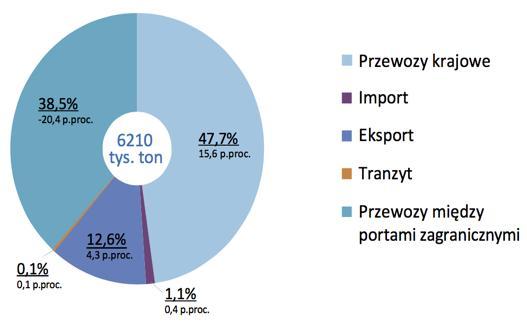 Celem niniejszego artykułu była analiza stanu śródlądowych dróg wodnych w Polsce, w tym roli portu w Szczecinie w kontekście rozwoju tego rodzaju transportu do 2020.