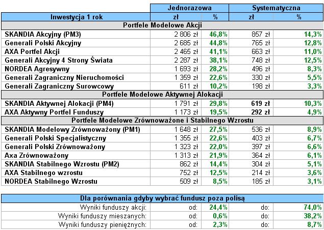 WYNIKI INWESTYCJI W OKRESIE YNIKI INWESTYCJI W OKRESIE 1 I 3 LAT LAT W tej części przyznaliśmy punkty w 8 częściowych rankingach. Portfele modelowe firmy 6 razy zajęły pierwsze miejsce.