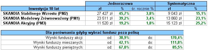 INWESTUJĄCY POPRZEZ WPŁATY SYSTEMATYCZNE Osoby, które inwestują systematycznie tym razem zyskały. Tylko w 4 przypadkach ponieśli straty.