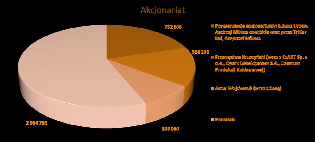 3. Akcjonariat BioMaxima S.A. Na dzień sporządzenia raportu wg informacji posiadanych przez Spółkę akcjonariuszami BioMaxima S.A. posiadającymi ponad 5% kapitału byli: Lp.