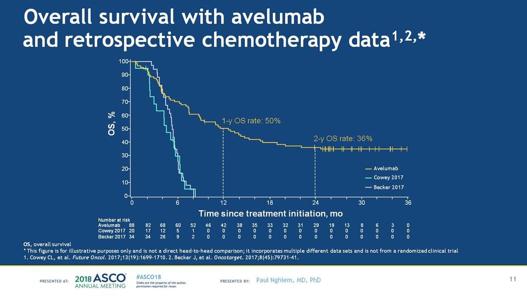 Overall survival with avelumab <br />