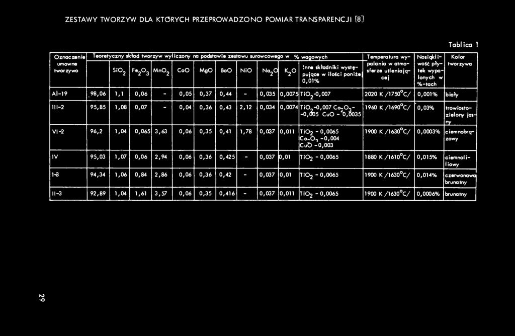 Oznaczanie Teoretyczny skład tworzyw wyliczony na podstawia zastawu surowcowego w % wagowych Temperatura wy- Nosiciel i- umowne palania w atmo- woić płytek wypa- Inna składniki wystę- tworzywo SiOj