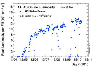 Świetlności na LHC Z czasem, sprawność obsługi i szereg ulepszeń pozwalają na lepsze ogniskowanie