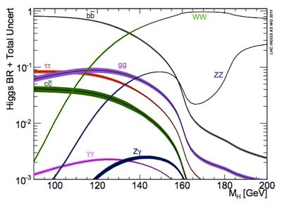 Produkcja i rozpad bozonu Higgsa arxiv:7.