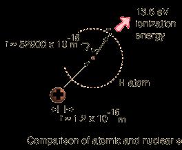 Atom wodoru Atom wodoru: oddziaływanie elektromagnetyczne ( Siła Coulomba) Energia jonizacji U m (H)= m proton + m elekron + U U = - 13.