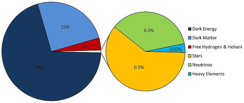 Materia we wszechświecie Znamy tylko 4% wszystkiego co