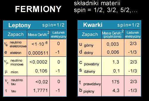 Struktura materii najbardziej fundamentalna 3 rodziny cząstek elementarnych Bariony: 3 kwarki d u u proton Mezony: kwark-antykwark Każda