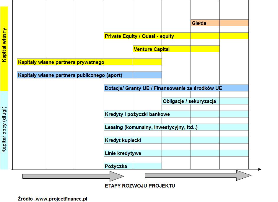 Źródła finanswania inwestycji