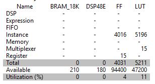 High level synthesis in FPGA of TCS/RNS converter 153 description of the TCS/RNS algorithm requires about 6 times less