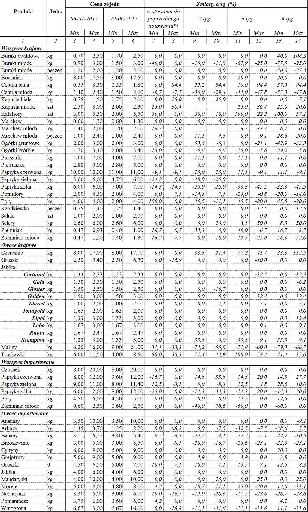 Zmiany cen dla wybranego asortymentu owoców i warzyw * data wydania biuletynu Źródło: Obliczenia własne na podstawie danych pochodzących z giełd i rynków.
