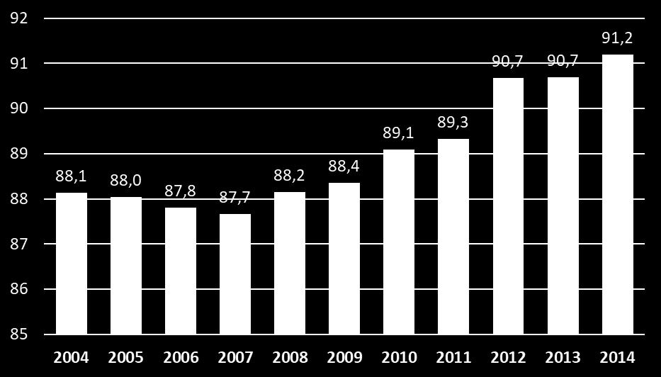 Ocena sytuacji społeczno-gospodarczej spójność gospodarcza Produkt krajowy brutto per capita w województwie łódzkim w relacji do średniej krajowej Zauważalna jest postępująca konwergencja gospodarki
