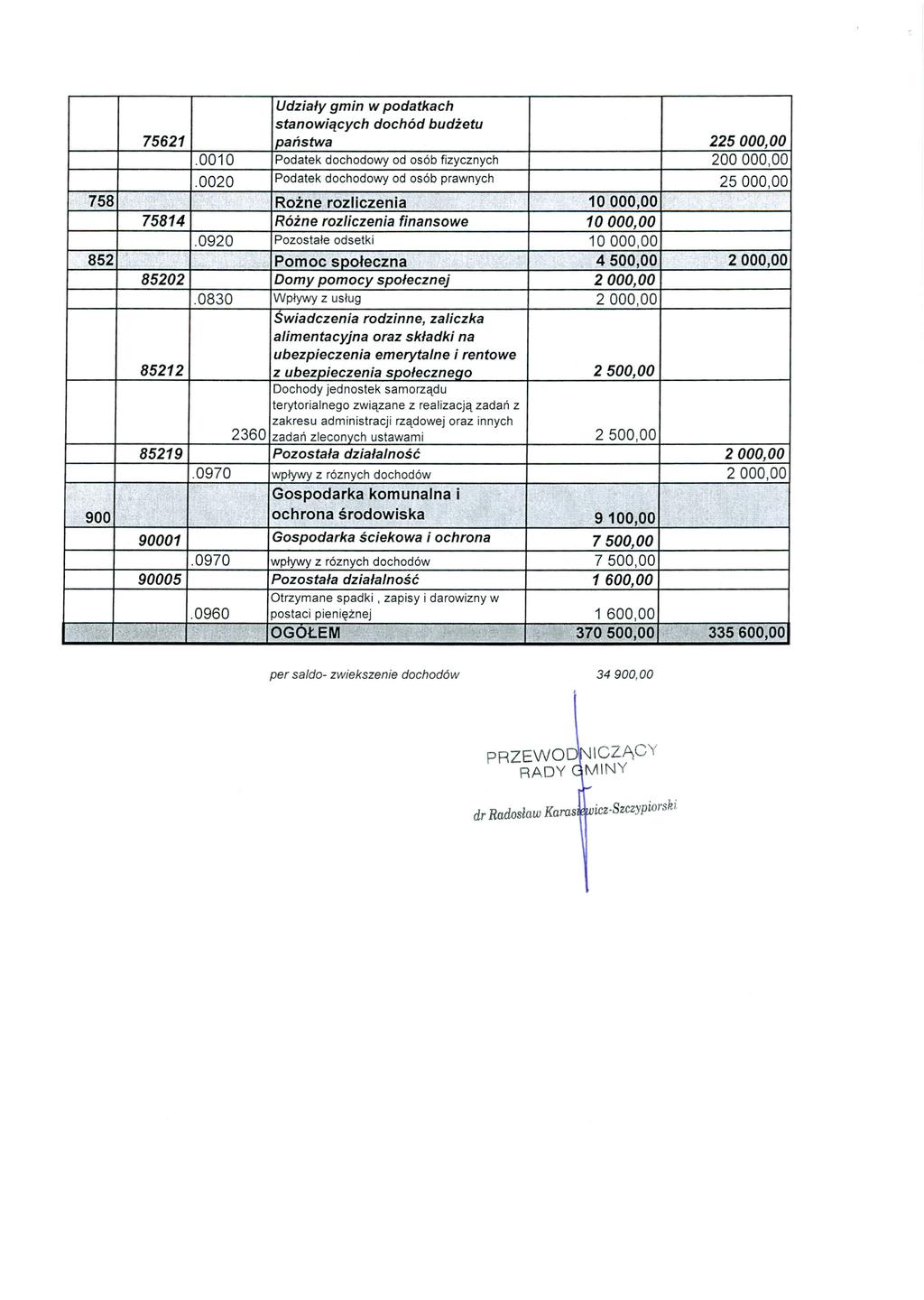 Udziały gmin w podatkach stanowiących dochód budżetu 75621 państwa 225000,00.0010 Podatek dochodowy od osób fizycznych 200000,00.