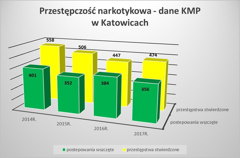 utrzymywała się na podobnej wysokości jak w roku poprzednim, by w 2017 roku znowu zanotować tendencję zniżkową.