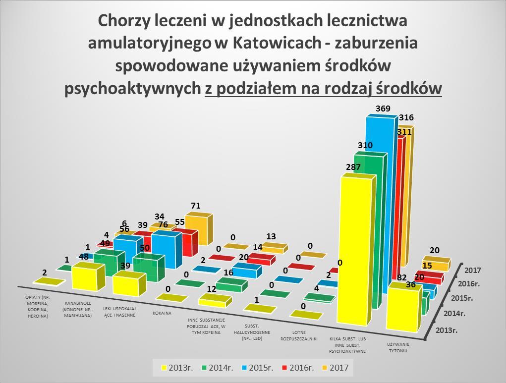 1200 1000 800 600 Zaburzenia spodowane używaniem alkoholu z podziałem na kategorie wiekowe pacjentów w 2017r.