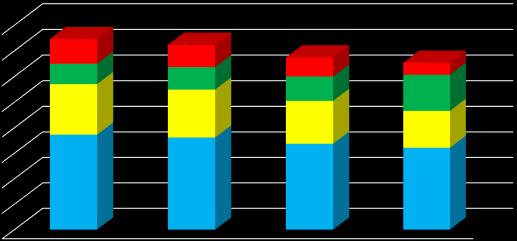 zbliżonym poziomie, a w 2017 roku uległa zmniejszeniu o około 6%.