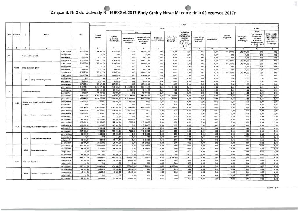 ZatC\cznik Nr 2 do Uchwaty r 69/XXVI/207 Rady Gminy Nowe Miasto z dnia 02 czerwca 207r Z lego z lego: zlego : z tego: wydatki na wtym: Ozlal ROzdzial NlIZW8 Plan programy ne programy ZIIkup lobj,cie