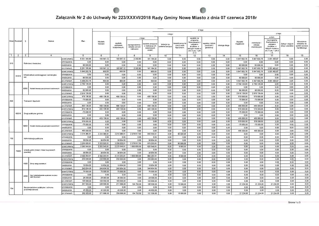 ZaJqcznik Nr 2 d Uchwaty Nr 223/XXXV1/2018 Rady Gminy Nwe Miast z dnia 07 czerwca 2018r Dziatl Rzdzlal Nazwa Plan 0'0 Rlnlc\'W i Iwiec\'W 01010 Infrastruktura wadcigwa i sanltacy;-'a ws; 6050 I VIyd.