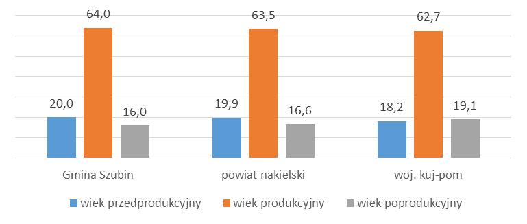 wynosi 56 osób (w powiecie 57,5, w województwie 59,4). Przyrost naturalny w Gminie jest dodatni wynosi 41.