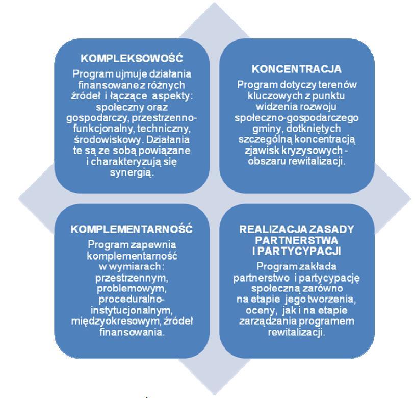 Po wyodrębnieniu obszarów przeprowadzono dokładną analizę sytuacji społecznogospodarczej, która pozwoliła na zdiagnozowanie problemów i potencjałów występujących na poszczególnych obszarach.
