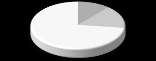 ZDROWIE I JEGO UWARUNKOWANIA Chorzy zamieszkujący w mieście najczęściej poruszają się z pomocą (20%), samodzielnie porusza się 17% badanych, natomiast zależnych jest 8% osób.