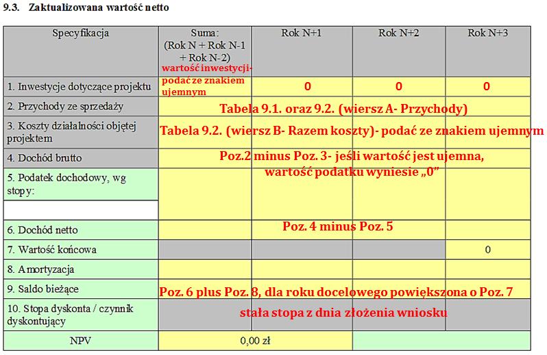 9.3. Zaktualizowana wartość netto Badane przedsięwzięcie jest opłacalne, jeżeli NPV jest większe od 0. Wartości NPV NPV > 0. Oznacza to, że stopa zwrotu jest wyższa niż koszt pozyskania kapitału.