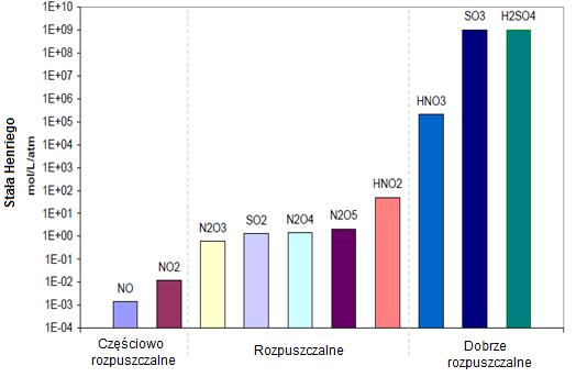 Obecność wilgoci w gazie po ozonowaniu miała korzystne działanie, ponieważ nieznacznie poprawiała skuteczność usuwania NO x.