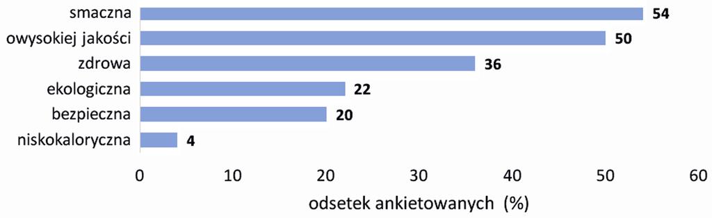182 MAŁGORZATA WOŹNIAK, PIOTR GOMUŁKA, KATARZYNA MIERZEJEWSKA, JOANNA KORPALSKA Ryc. 2. Walory żywności tradycyjnej według studentów UWM w Olsztynie. Źródło: badania własne (n = 100).