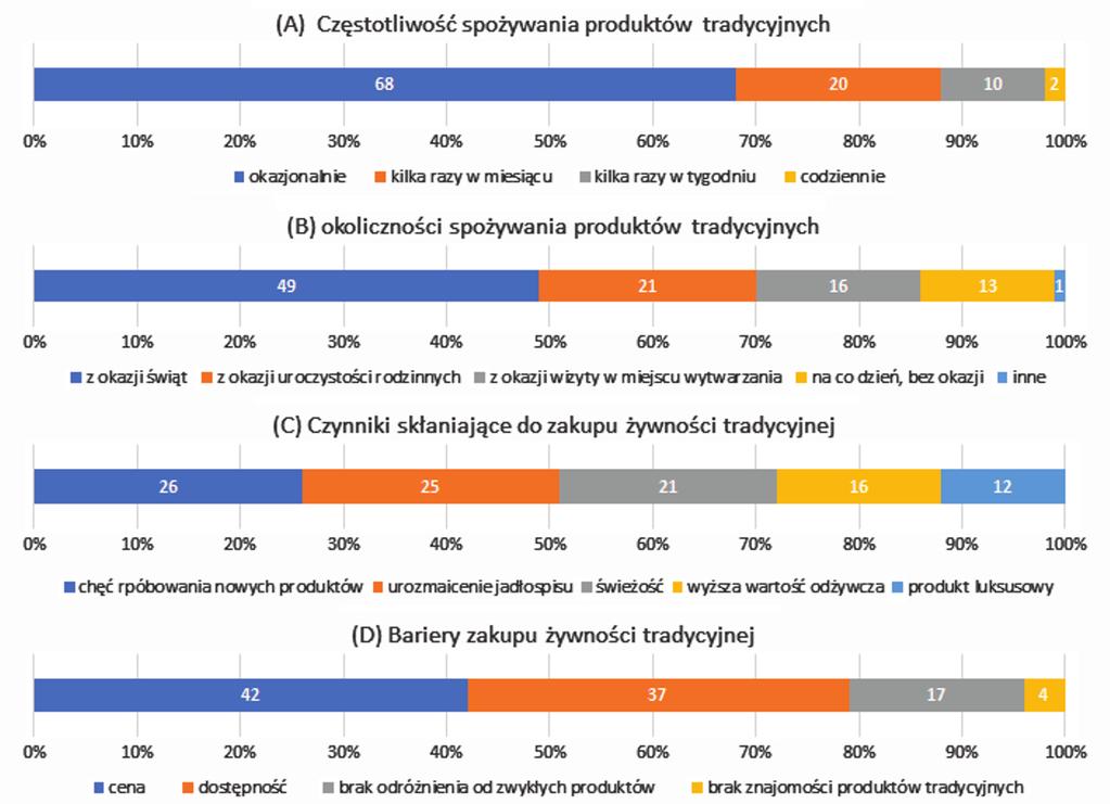Source: the authors study (n = 100). A tasty; B high quality; C healthful; D organic; E safe; F low calories. Ryc. 3.