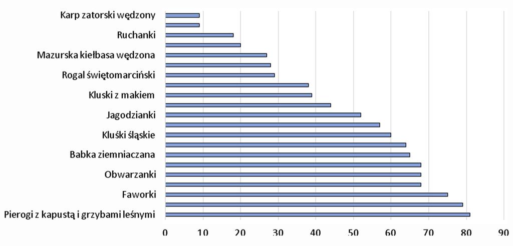 ŻYWNOŚĆ TRADYCYJNA W OPINII STUDENTÓW... 183 tak prawdopodobnie, gdyż najliczniejsza grupa studentów spożywa te produkty z okazji świąt (49%) lub uroczystości rodzinnych (21%) (ryc. 3).