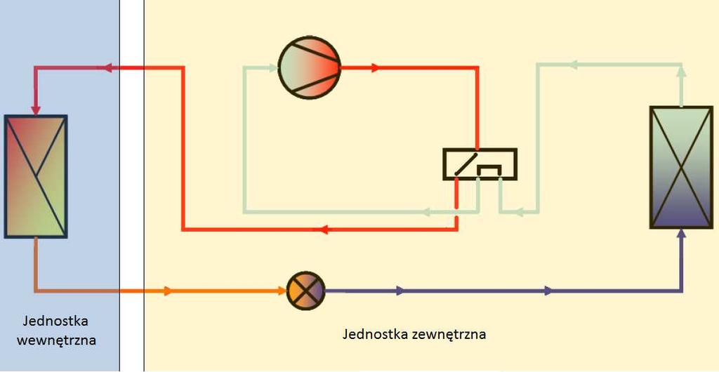 złącza na cewkę zaworu 4-drogowego.