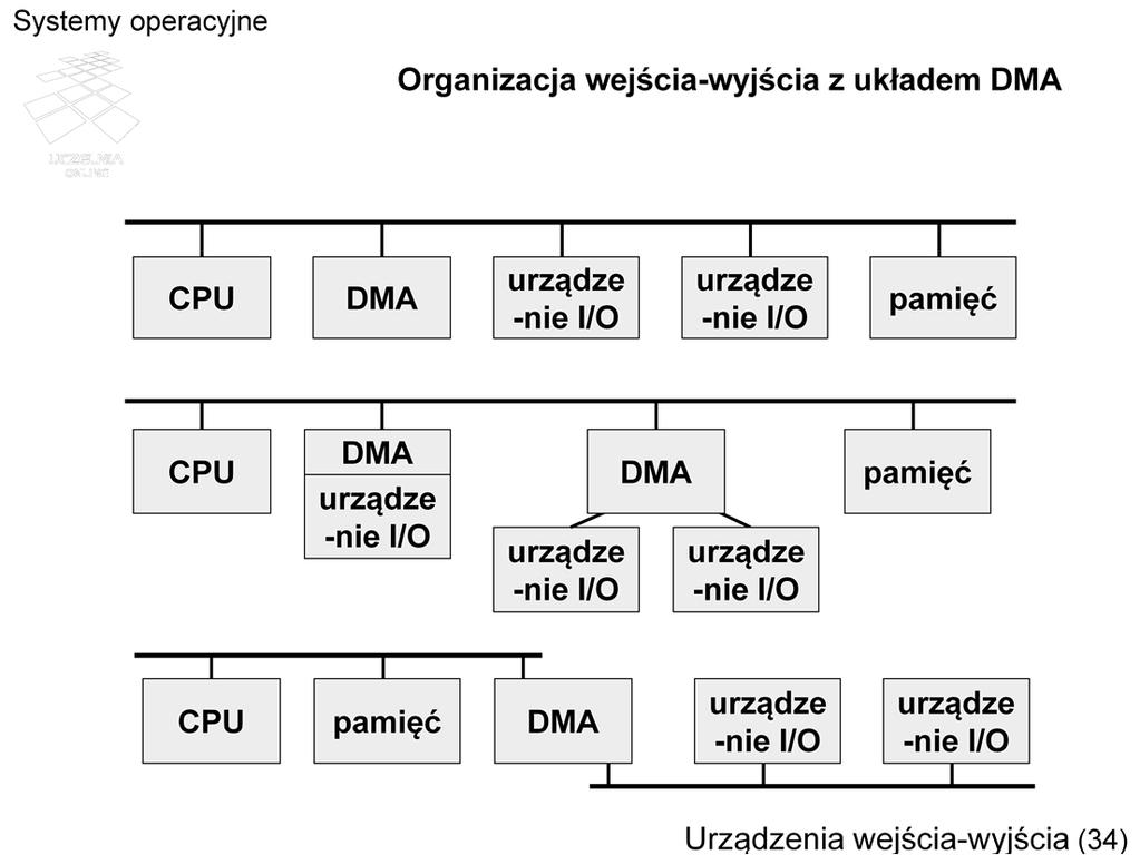 Układ DMA może być różnie umiejscowiony w architekturze komputera.