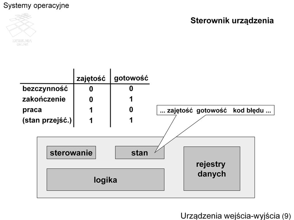 Sterownik urządzenia dostępny jest dla jednostki centralnej poprzez odpowiedni zbiór rejestrów.