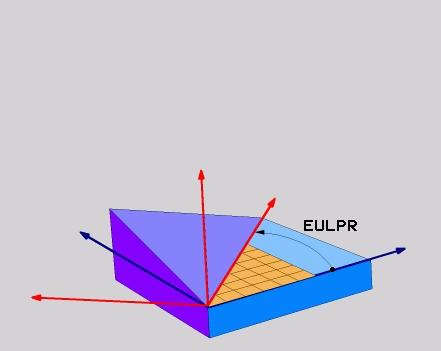 Funkcja PLANE (software opcja 1) Definicja k tów Eulera (PLANE EULER) 8 SPECJALNE FUNKCJE TNC wybrać 8 NACHYLENIE PŁ.OBROBKI, PLANE EULER wybrać 8 K t obr. główna płaszczyzna współrz dnych?