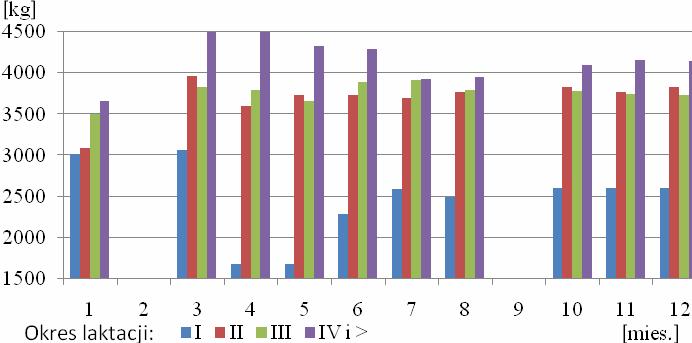 2004 r. najwyższą wydajność mleka 3035 kg uzyskały krowy będące w IV okresie laktacji. Wydajność krów z III-go okresu laktacji jest zmienna, tzn.